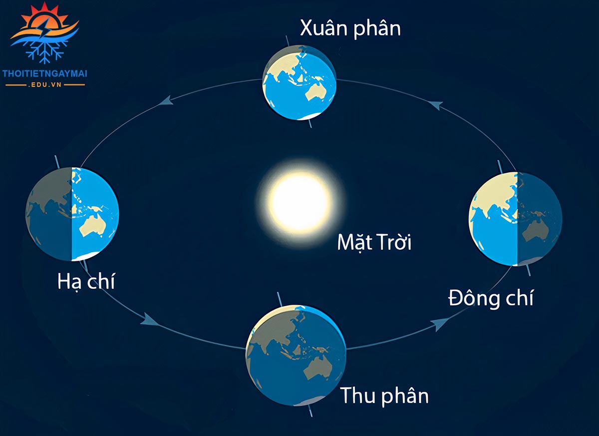 Đông chí là thời điểm Trái Đất có trục nghiêng tối đa so với Mặt Trời